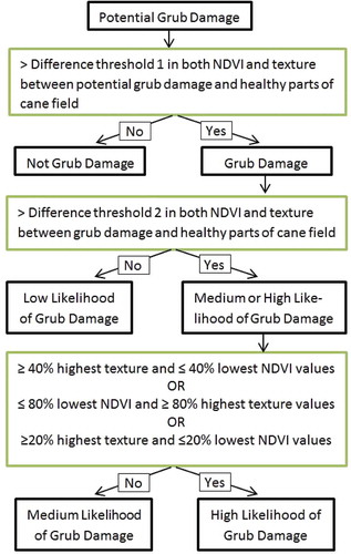 Figure 4. Categorising potential canegrub damage into low, medium, and high likelihood of canegrub damage.