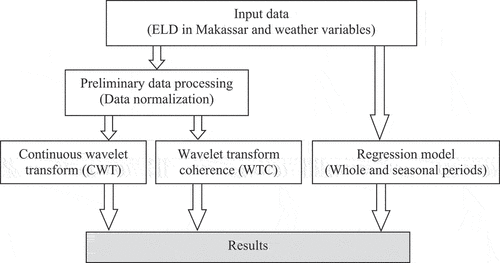 Figure 3. Work flow for ELD analysis.