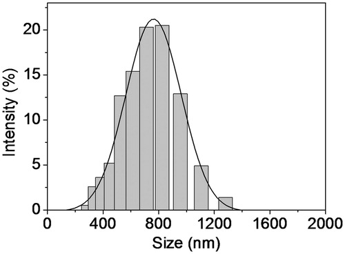 Figure 1. Size distribution of BAI-loaded LCNs.