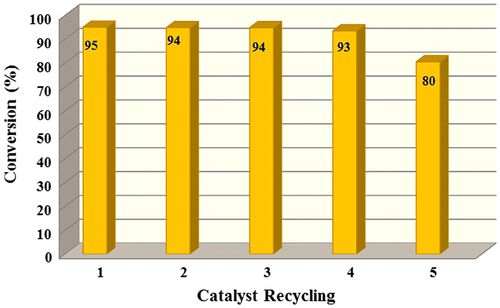 Figure 7. The reusability of the Cu(II) catalyst.