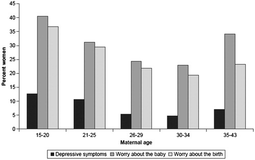 Figure 7. Depressive symptoms and worries during pregnancy by maternal age (n = 1304 primiparous women).Source: Figure previously published by Zasloff et al. 2007, page 1331 (Citation40).
