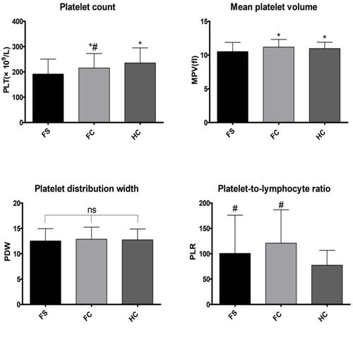 Figure 1 Comparison of platelet-related parameters (*Compared with FS group, P<0.05; #Compared with HC group, P<0.05; ns indicates no statistical significance).