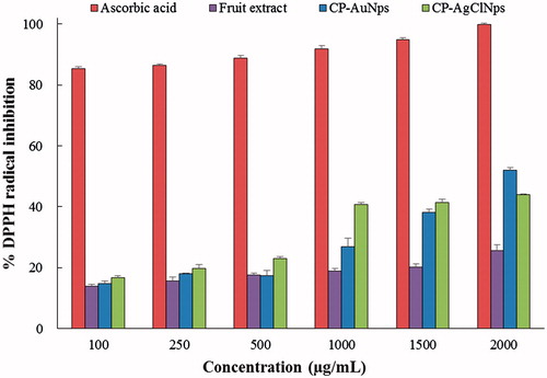 Figure 7. The DPPH inhibition assay elucidates the antioxidant potential of fruit extract, CP-AuNps and CP-AgClNps. Error bars represent the standard deviation (n = 3).
