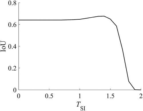 Figure 9. The minimum IoU of all samples with the change of TSI.