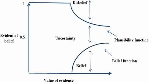 Figure 3. DST Framework of the spatial uncertainty modeling