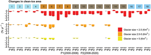 Figure 11. Changes in clean-ice area for 2000–2008 and 2008–2020 by ice extent <2.5 km2 (red bar), 2.5–5 km2(Orange bar), and >5 km2(yellow bar). Numbers are the sub-regions (Figure 1) with different colors indicating different climate zones (Figure 4).