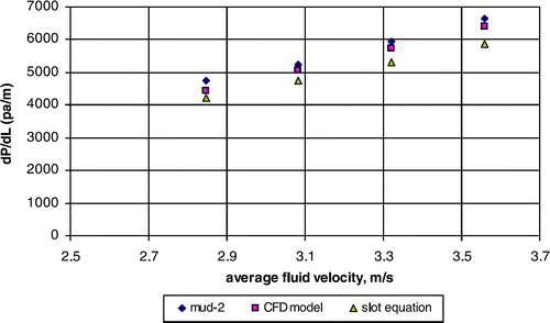 Figure 4. Comparison of CFD simulation, slot equation, and mud 2 experimental data for fully eccentric annuli.