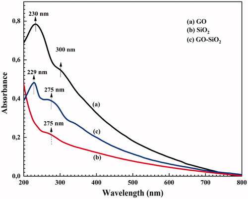 Figure 2. UV–Vis absorption spectra of (a) GO, (b) SiO2 and (c) GO–SiO2.