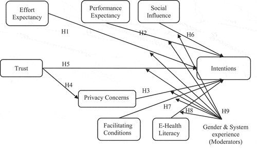 Figure 1. Proposed model.