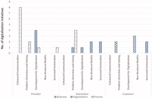 Figure 2. Digitalisation initiatives in QM with respect to the different value creation spheres (provider, interaction and customer) and levels (process, organisation and business).