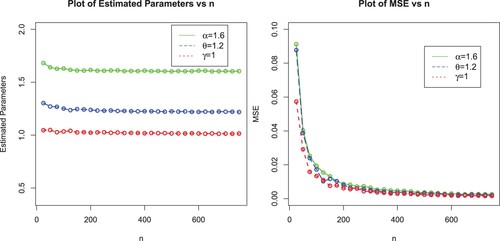 Figure 6. Plots of MLEs and MSEs of the EP-W model for α=1.6, θ=1.2 and γ=1.