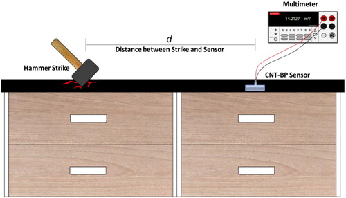 Figure 14. Illustration of hammer strike test on a laboratory workbench with attached sensor varied impact locations.