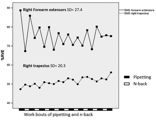 Figure 3. EMG activity in right forearm extensors and right trapezius during pipetting work bouts. Mean values across all participants and cognitive task conditions. Full-drawn line, squares: right forearm extensors EMG; dashed line, circles: right trapezius EMG. SD: pooled estimates of standard deviation between subjects within each measurement occasion. The sequence of pipetting and n-back bouts is illustrated at the bottom of the figure.