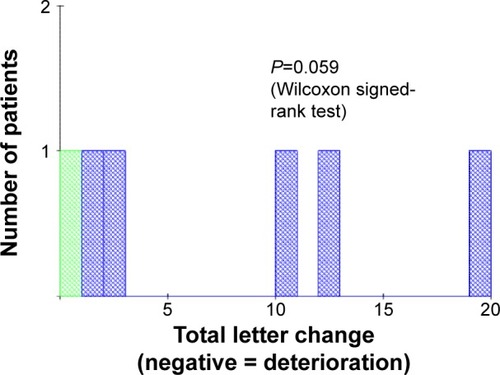 Figure 7 Wet AMD eyes: total letter change.