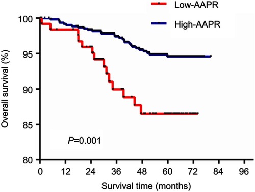 Figure 1 Overall survival based on the AAPR cutoff point of 0.525 in nonmetastatic breast cancer patients.