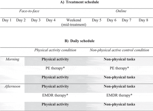 Figure 2. Overview of (A) the treatment schedule and (B) the daily schedule (an example). PE = Prolonged exposure; EMDR = eye movement desensitization and reprocessing.