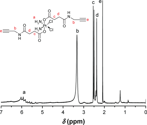 Figure S1 1H NMR spectra of Pt(IV) containing difunctional alkyne.Abbreviation: 1H NMR, proton nuclear magnetic resonance.