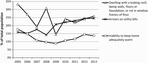 Figure 5. Changes in consensual energy poverty indicators in Hungary between 2005 and 2013.