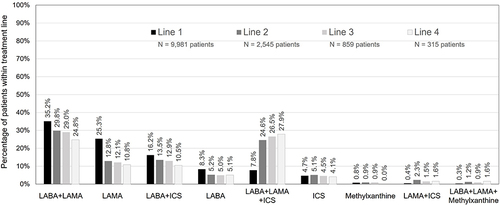 Figure 3 Frequency of inhaled maintenance therapies per line of treatment.