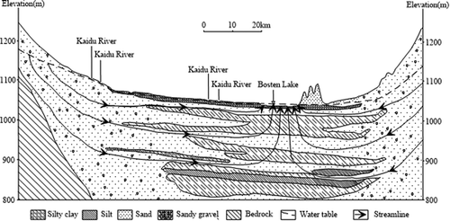 Figure 3. Schematic hydrogeological cross-section and groundwater system oriented west to east through the aquifer of the entire Yanqi Basin.