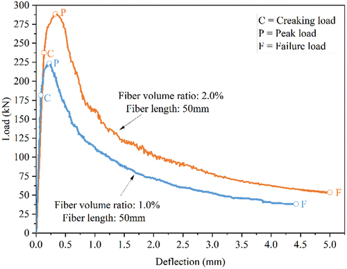 Figure 8. Typical load-deflection curves for polyurethane concrete beam specimens of various fiber content.