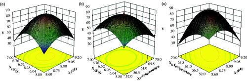 Figure 1. The 3D response surface of three variables as a function of ACE-inhibitory activity yield.