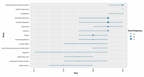 Figure 4. Evolution of BC application trends in areas associated with AD of organic waste between 2011 and 2022 (n=136).