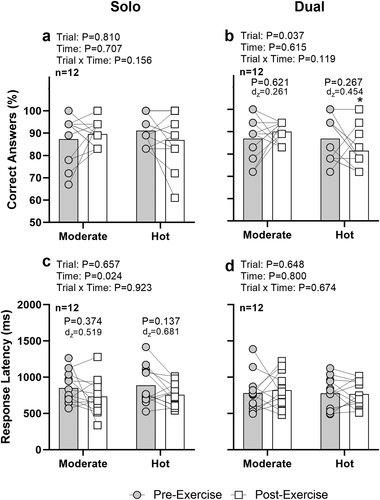 Figure 4. Solo (on left) and dual (on right) task measures of 3 Back performance (percent correct answers, A & B) and response latency (C & D) measured immediately before (Pre-Exercise) and after (Post-Exercise) exercise that was competed in a moderate and hot thermal environment. Data are presented as mean with individual values. Data were analyzed using linear mixed models and P-values for the linear mixed model are presented. If a significant main effect or interaction was identified, Sidak’s multiple comparisons test was utilized, with P-values for the pairwise comparisons between Pre-Exercise and Post-Exercise and associated effect sizes (Cohen’s dz) presented. * Indicates different from Moderate trial at same Post-Exercise timepoint (P = 0.028, dz = 0.844).