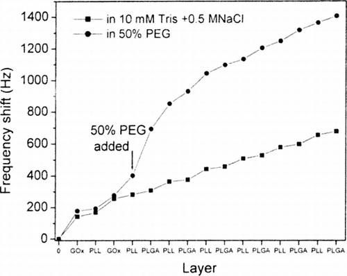 Supplementary Figure 2 Comparison of the assembly behavior of GOx/PLL/PLGA on a QCM resonator with and without addition of PEG in polypeptide assembly solutions. The experiment described here differs from the procedure used in capsule fabrication in that two bilayers of GOx/PLL were deposited before the first layer of PLL.