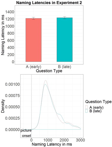 Figure 4. Naming latencies in Experiment 2. Bars represent 95% confidence intervals.