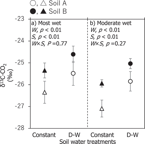 Figure 5. δ13C-CO2 during the incubations with repeated dry-wet cycles and continuously constant moisture conditions. δ13C-CO2 values are presented separately for the wettest condition (a) and the moderately wet condition (b). In the moderately wet condition, δ13C-CO2 for constant soil moisture are values estimated for soil moisture levels of dry-wet cycle incubation using δ13C-CO2 data obtained under constant soil moisture incubation with 20%, 40%, and 60% WHC (see text for details). The points (triangles and circles) and error bars for all cycles are means and standard deviations for five cycles. The statistically significant probability (p by two-way ANOVA, n = 5 per a soil type per a water treatment) for water treatment (W), soil (S), and their interactions (W × S) are presented. Triangles and circles represent the continuously constant moisture conditions and the repeated dry-wet cycles, respectively