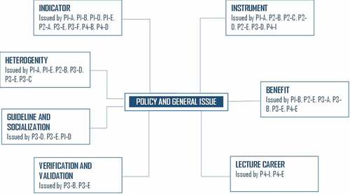 Figure 2. Policy and general issues.