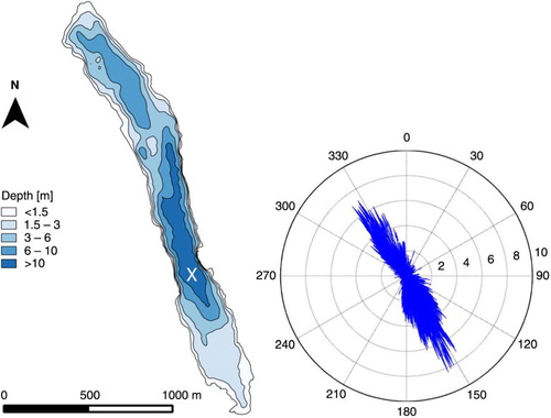Fig. 1 Contour map and wind rose for Lake Kuivajärvi. The location of the platform is indicated with the white cross. The wind directions in degrees are on the circumference and the lengths of the blue arrows indicate the wind speeds (m s−1).