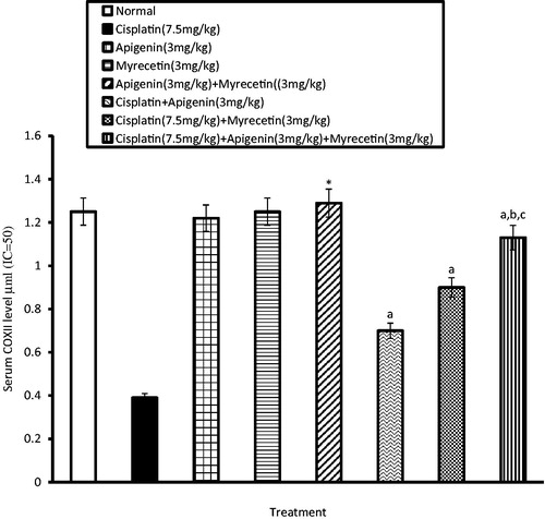 Figure 5. Effects of apigenin, myricetin or their combination on serum COXII level. Data were expressed as mean ± SEM (n = 6–8). *Significantly different from the normal control group at p < 0.05. aSignificantly different from cisplatin group at p < 0.05. bSignificantly different from apigenin group at p < 0.05. cSignificantly different from myricetin group at p < 0.05.