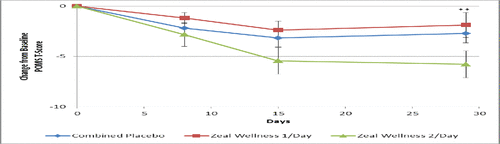 Figure 4. Anger-hostility score results at days 0, 8, 15, and 29 for participants receiving supplementation with Zeal Wellness 1/day, Zeal Wellness 2/day, and placebo (N = 99). POMS = Profile of Mood States.