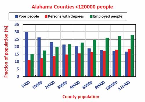 Figure 3. The levels of poverty, unemployment and higher education in relation to the population sizes of Alabama counties. Power laws were used to calculate values, which were then expressed as percentages of the total population. 