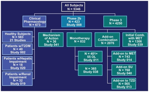 Figure 1 Overview of the clinical study program of saxagliptin leading to approval.Citation45Abbreviations: MET, metformin; OL, open-label; SU, sulfonylurea; T2DM, type 2 diabetes mellitus; TZD, thiazolidinedione.