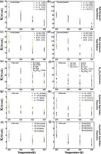 Figure 6. Thermal conductivity analysis of selected structures with respect to temperature.