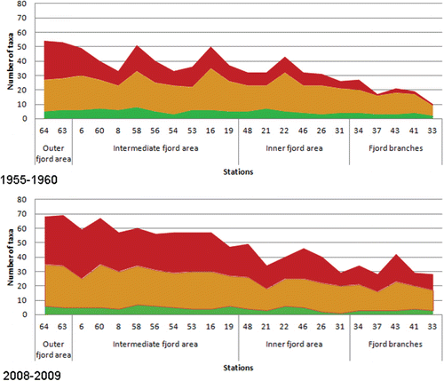 Figure 3. Number of taxa recorded at stations in Hardangerfjord in 1955–1960 and 2008–2009. The stations are arranged going into the fjord from the left. The figure also shows distribution of taxa in algal groups in the respective studies. Red area, red algal taxa; brown area, brown algal taxa; green area, green algal taxa. The stations are ranked from outer fjord area (Stn 64) to inner part of fjord branches (Stn 33).