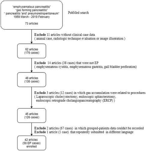 Figure 1. Flow chart of 58 enrolled emphysematous pancreatitis (EP) cases.