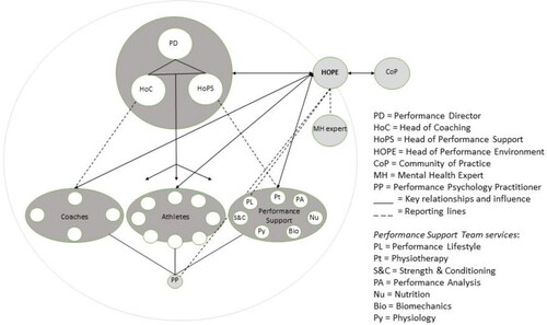 Figure 1. Head of Performance Environments: Location with the program and key relationships.