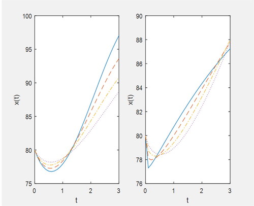 Figure 5. Plot for x(t) (i) for L1=ddt, (ii) for L1=Dp when h1=h2=−1,q=0.9; solid line: p = 0.1, dashed line: p = 0.3, dashed dotted line: p = 0.5, dotted line: p = 0.7.