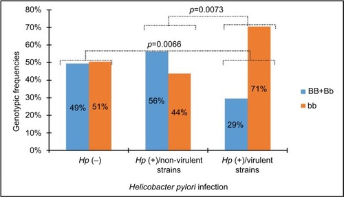 Figure 2 Genotypic frequencies of the BsmI VDR gene polymorphism in Helicobacter pylori-infected and -uninfected patients.