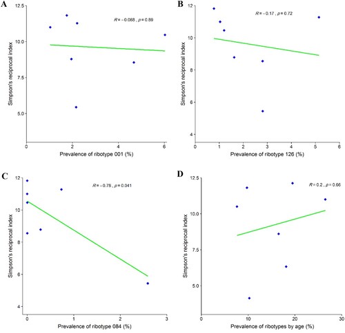 Figure 5. Relationship between prevalence of the most frequently found C. difficile PCR ribotypes in Tehran (RT 001, RT 126 and RT 084) and diversity of other ribotypes using Simpson’s reciprocal index. (A) Simpson’s reciprocal index of diversity for RT 001. (B) Simpson’s reciprocal index of diversity for RT 126. (C) Simpson’s reciprocal index of diversity for RT 084. (D) Simpson’s reciprocal index of RTs diversity with patient age.