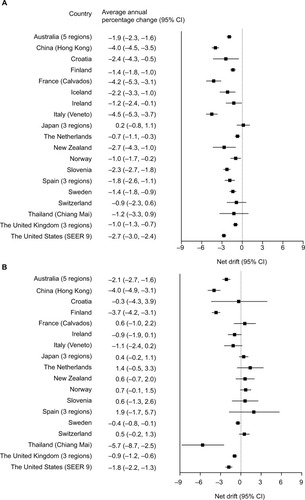 Figure 2 Average annual percentage change and 95% CI in the incidence of esophageal squamous cell carcinoma in men (A) and women (B).