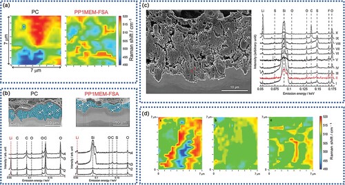 Figure 5. (a) Raman mapping of the Si electrode surface, in PC-based and FSA-based electrolyte, respectively. (b) SEM images and SXES after Si anode cycling in different electrolytes. Copyright 2017, Wiley-VCH [Citation46]. (c) The detection points of SXES and the corresponding SXE spectra for each point. (d) Raman mapping images of (a) Si-alone in PC-based organic electrolyte, (b) Si-alone in FSA-based electrolytes, (c) P-doped Si in FSA-based electrolytes. Copyright 2019, American Chemical Society [Citation48].