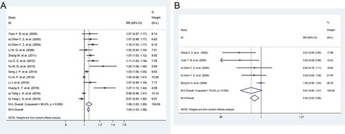 Figure 2. Forest plot. (a) The relative risks of the response to the HBV vaccine comparing the 20 μg and 10 μg doses. (b) The relative risks of the response to the HBV vaccine comparing the 5 μg and 10 μg doses.