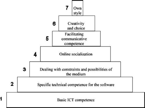 Figure 1. Skills pyramid (Hampel & Stickler, Citation2005, p. 317).