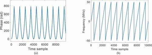 Figure 4. Phase and frequency behavior of the sampled chirp. (a) Phase with samples, (b) Frequency with samples.