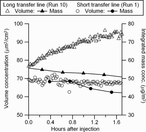 FIG. 7 Time series of particle volume and mass concentration before lights are turned on. Comparison of short transfer line (Run 1) and long transfer line (Run 10) experiments at idle (conc.: concentration).